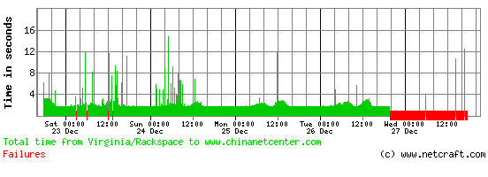 ChinaNet web site performance